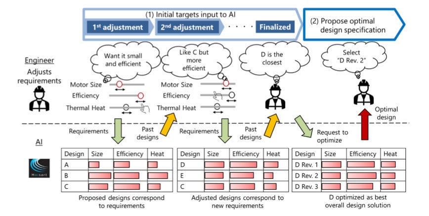 Mitsubishi Electric and TMEIC Develop Electrical Motor-design Support System Incorporating AI